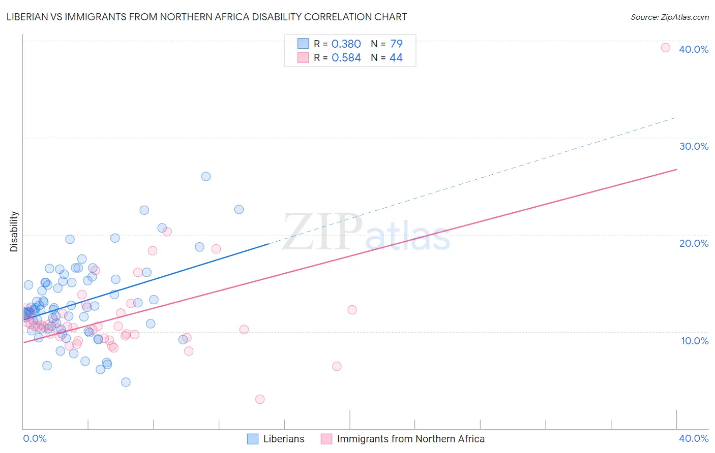 Liberian vs Immigrants from Northern Africa Disability
