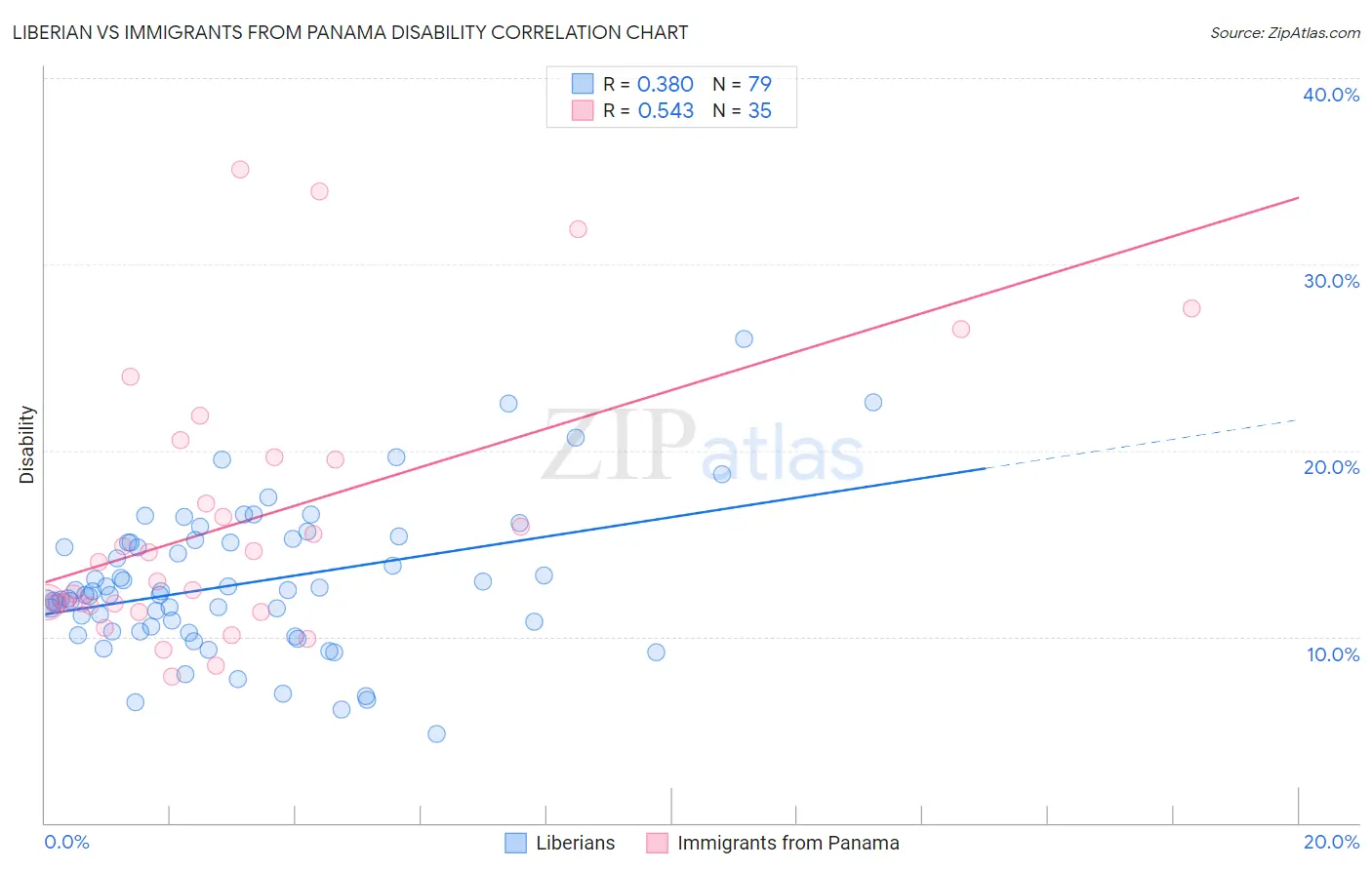 Liberian vs Immigrants from Panama Disability