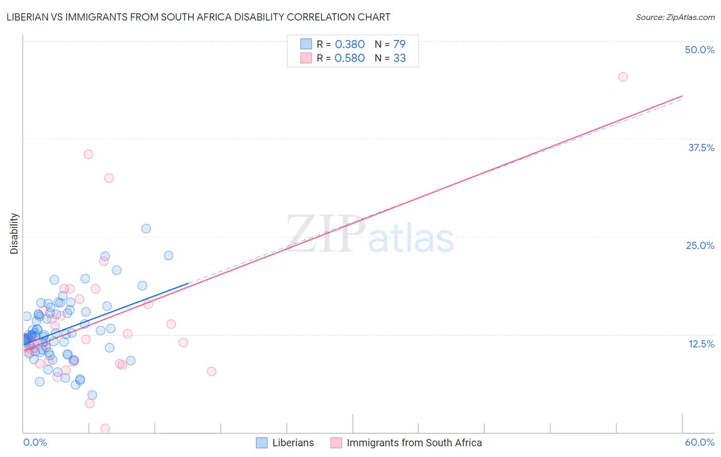 Liberian vs Immigrants from South Africa Disability