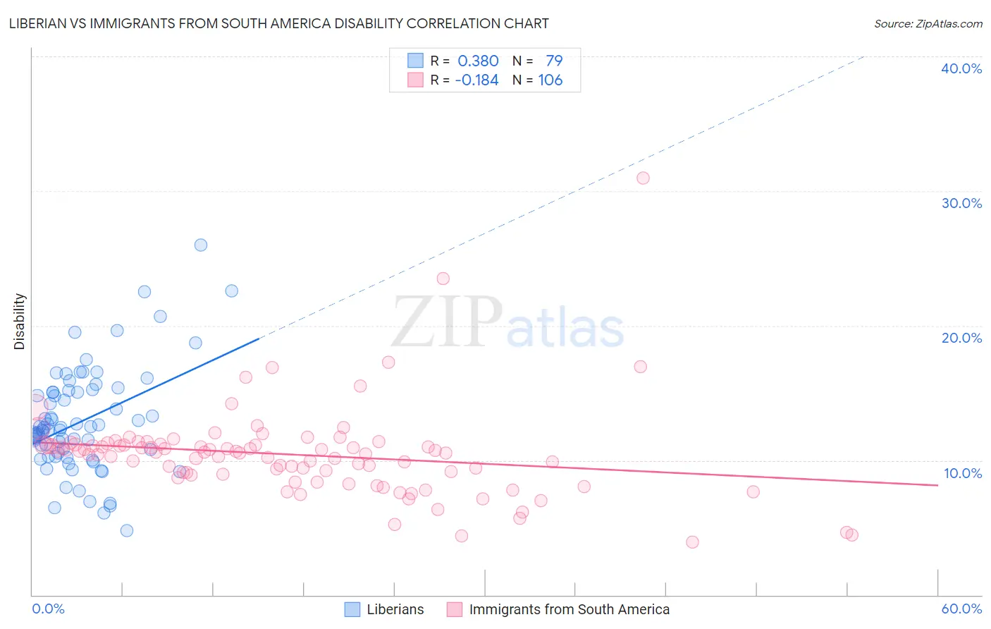 Liberian vs Immigrants from South America Disability