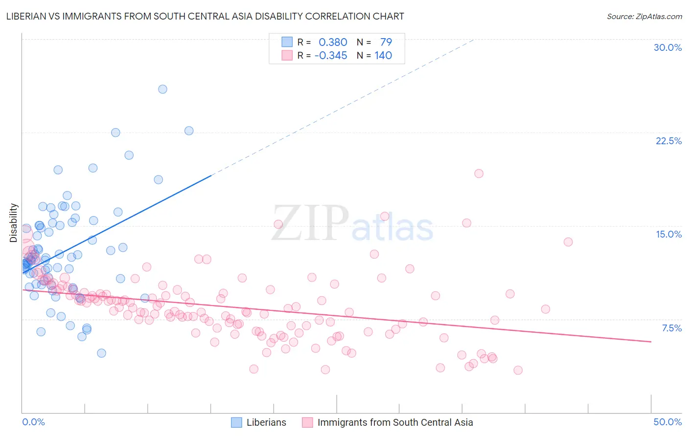 Liberian vs Immigrants from South Central Asia Disability