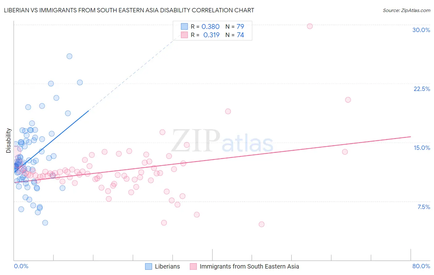 Liberian vs Immigrants from South Eastern Asia Disability