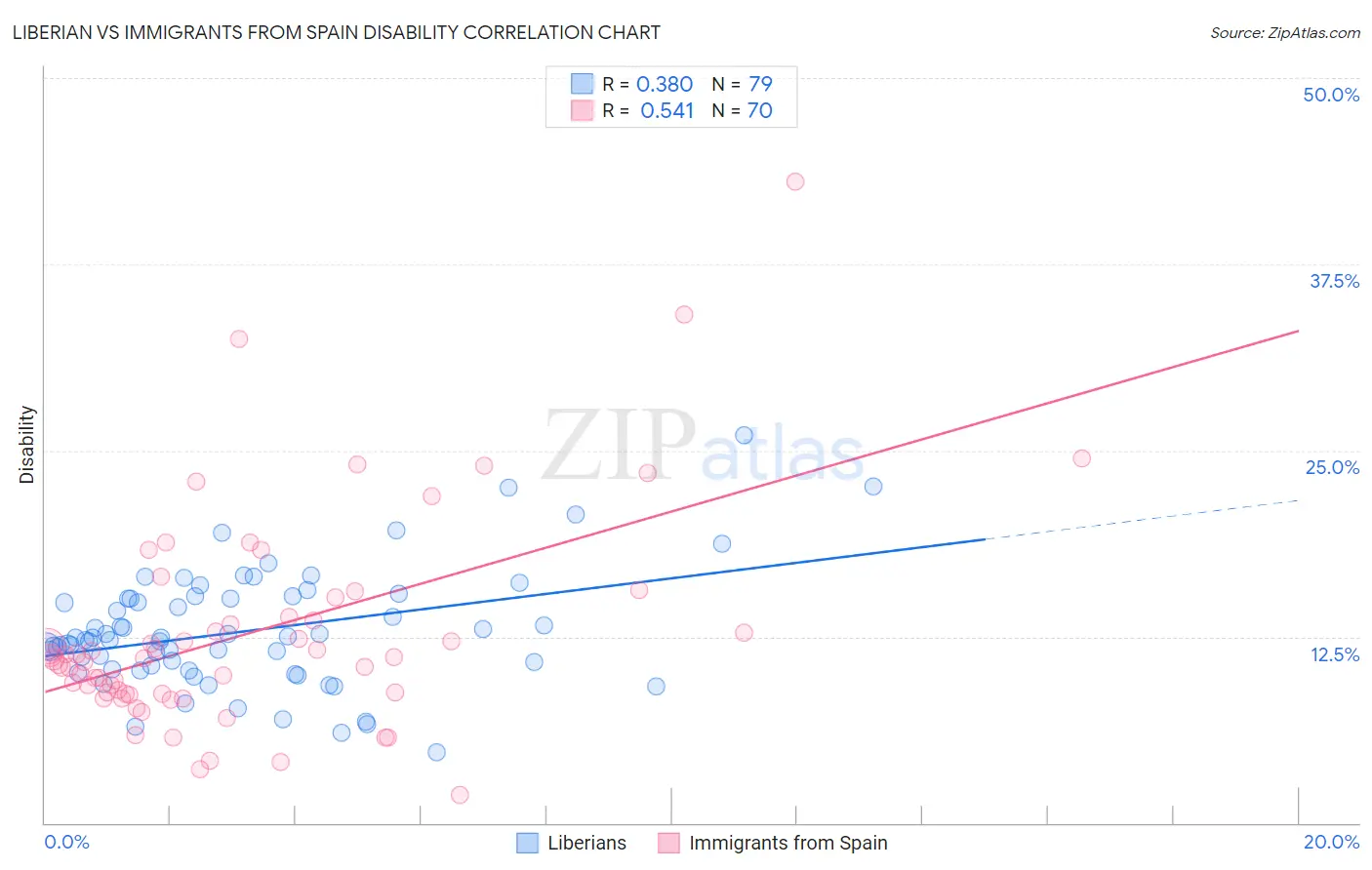 Liberian vs Immigrants from Spain Disability