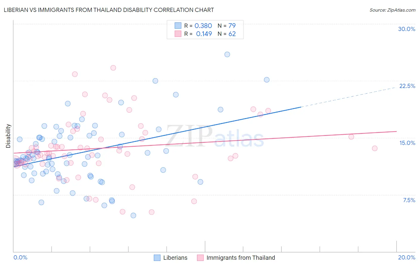 Liberian vs Immigrants from Thailand Disability