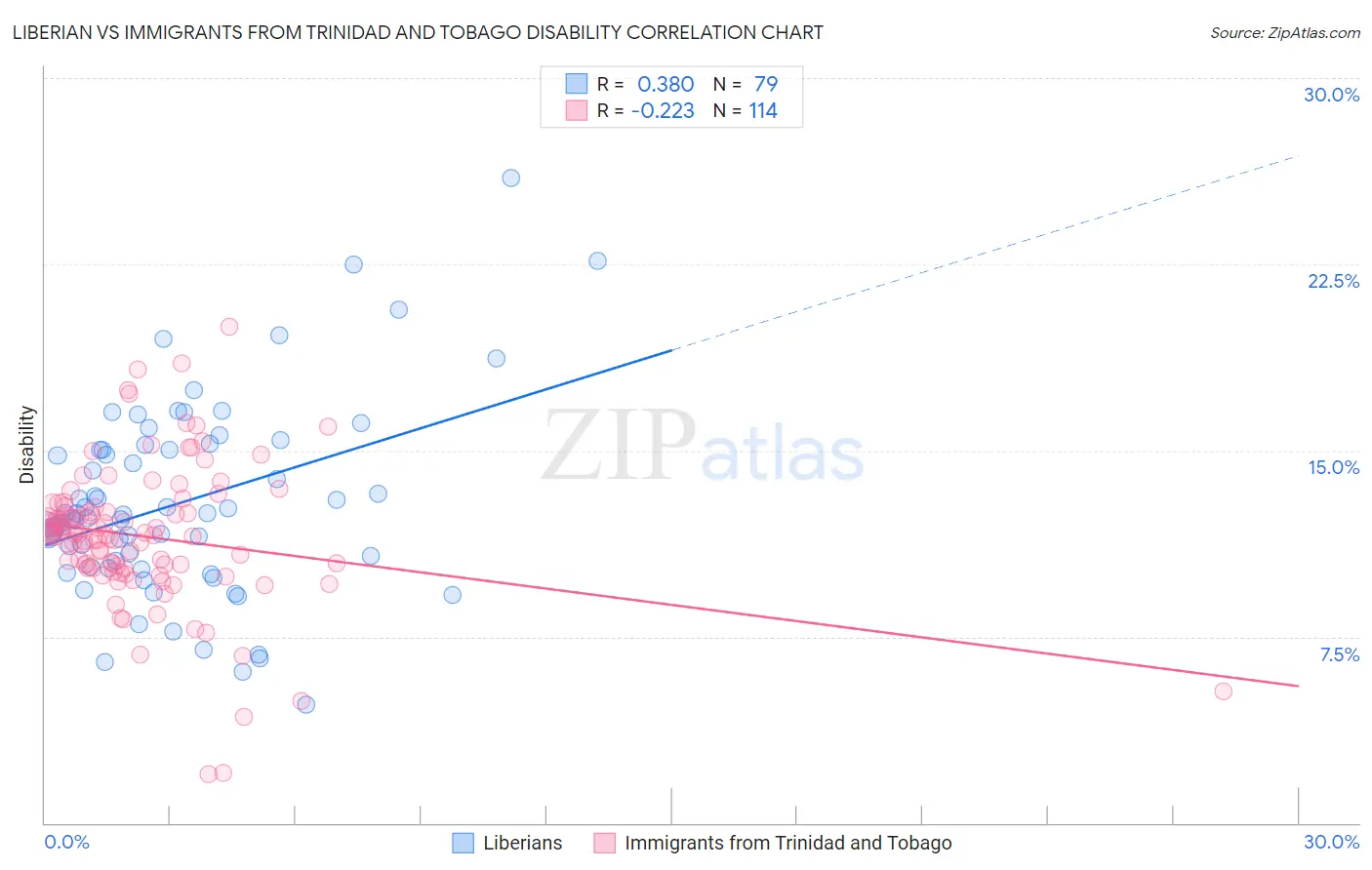 Liberian vs Immigrants from Trinidad and Tobago Disability