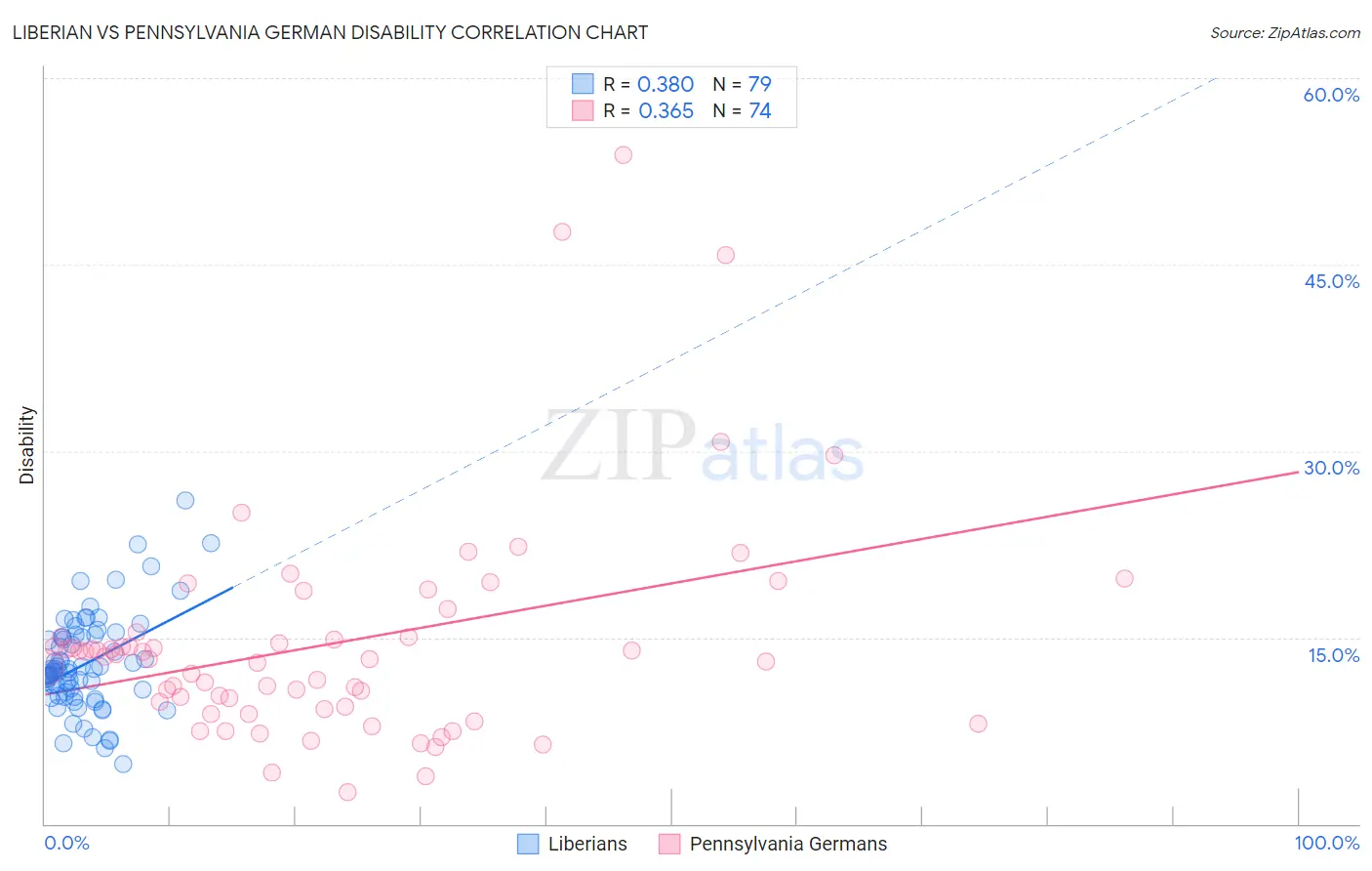 Liberian vs Pennsylvania German Disability