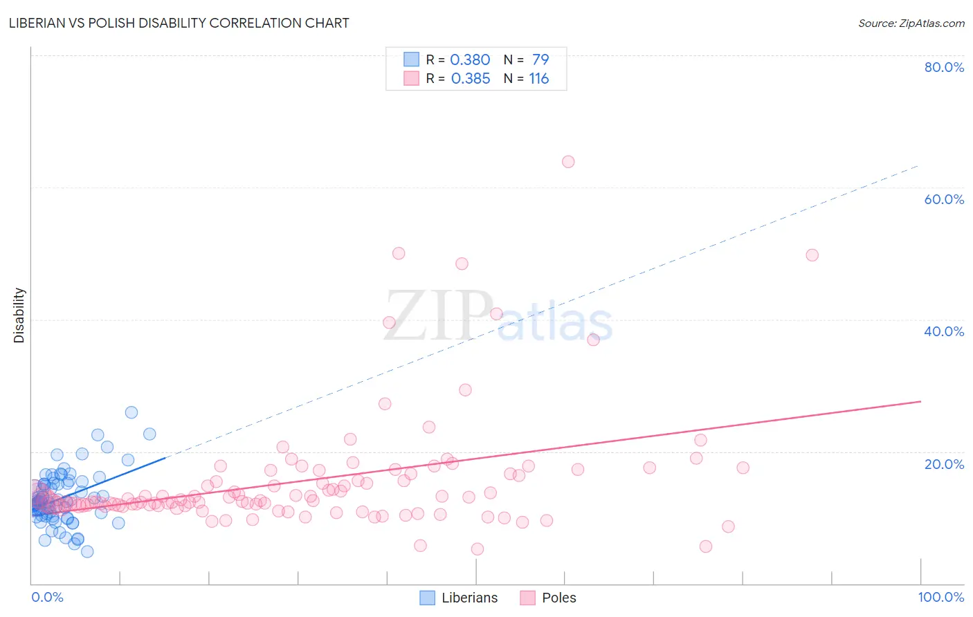 Liberian vs Polish Disability