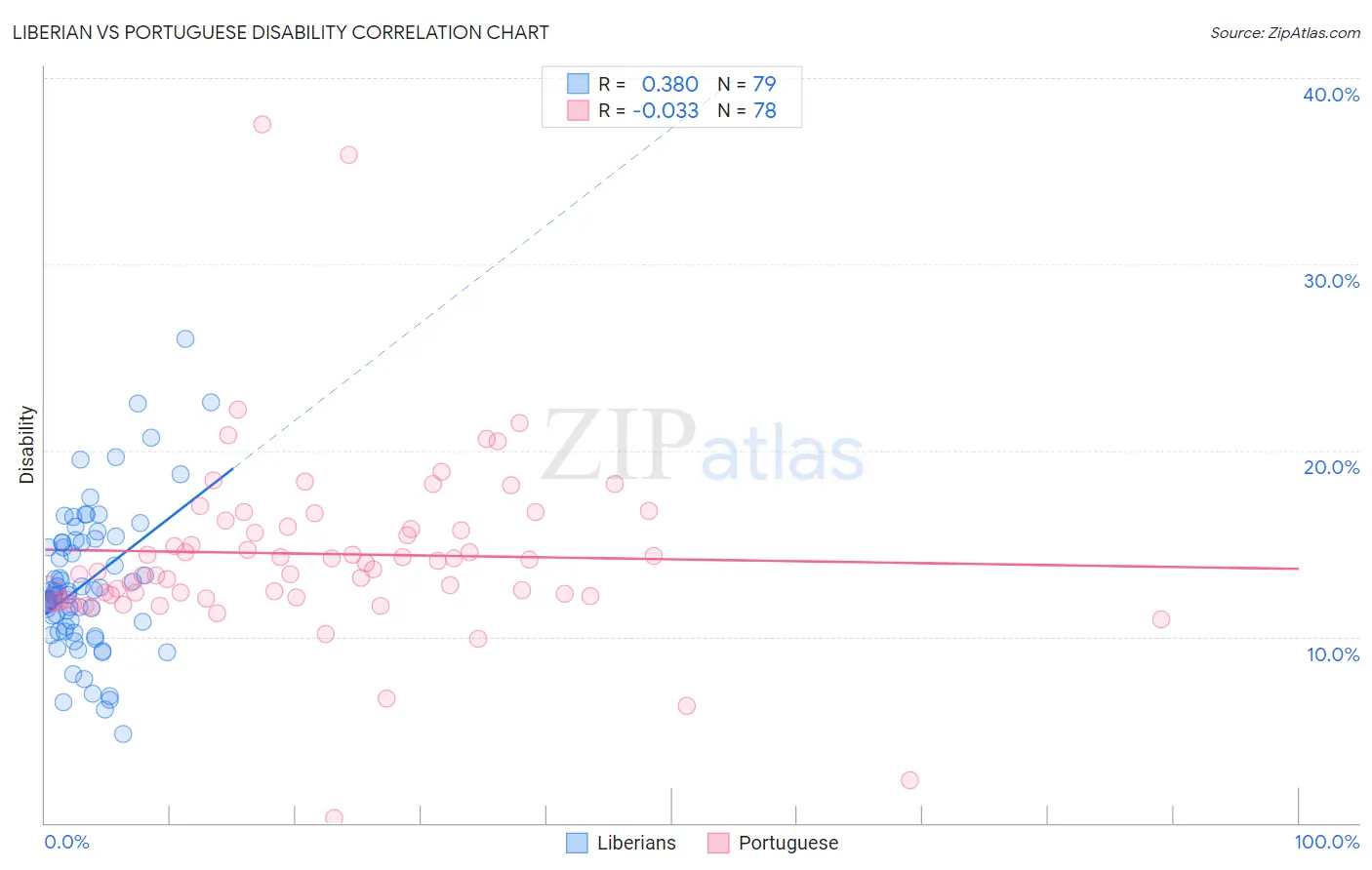 Liberian vs Portuguese Disability