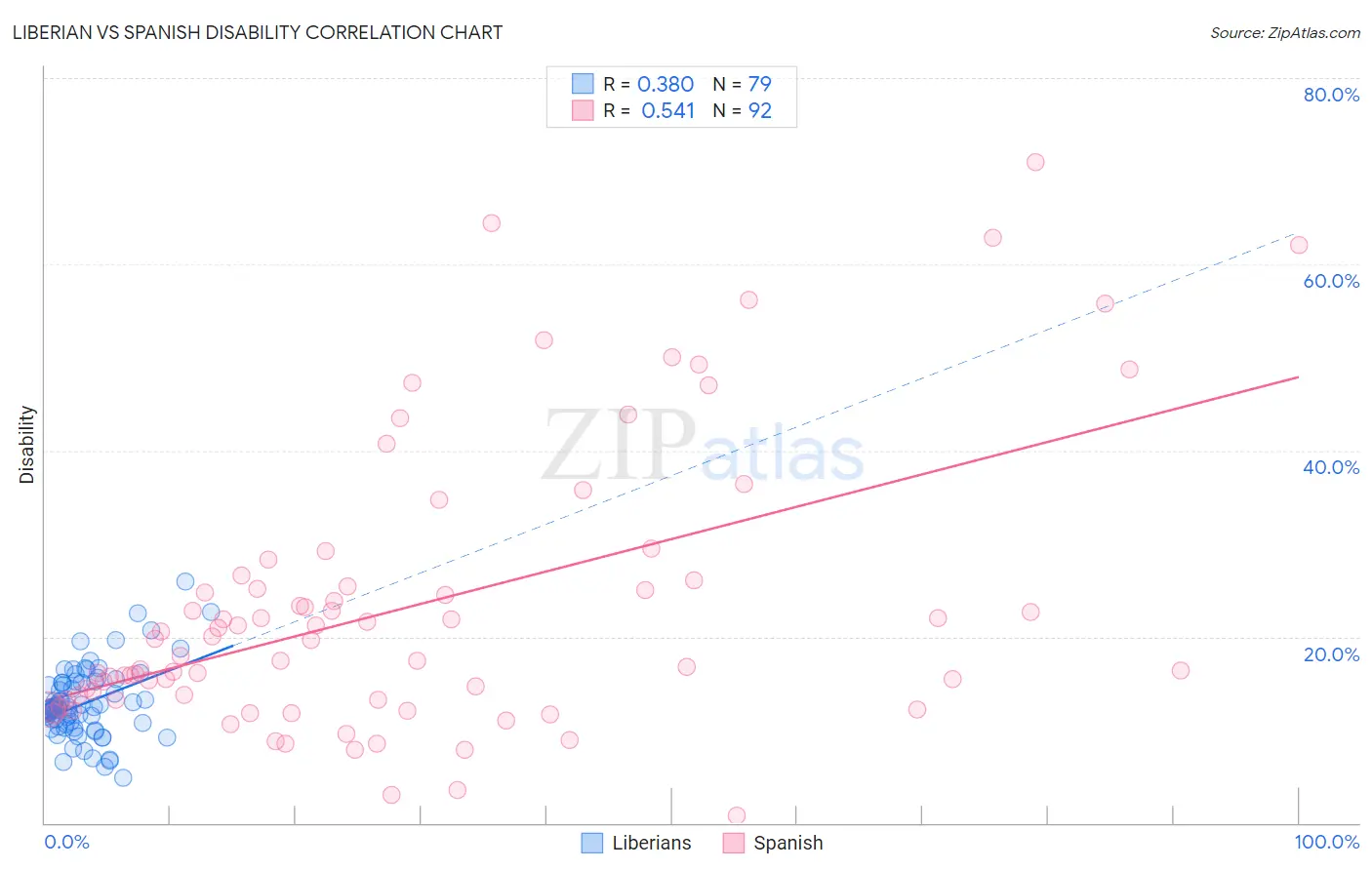 Liberian vs Spanish Disability