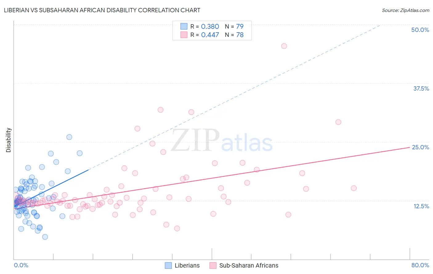 Liberian vs Subsaharan African Disability