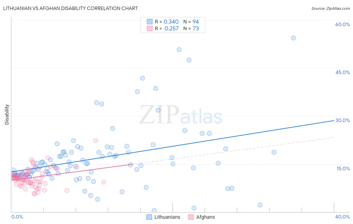 Lithuanian vs Afghan Disability
