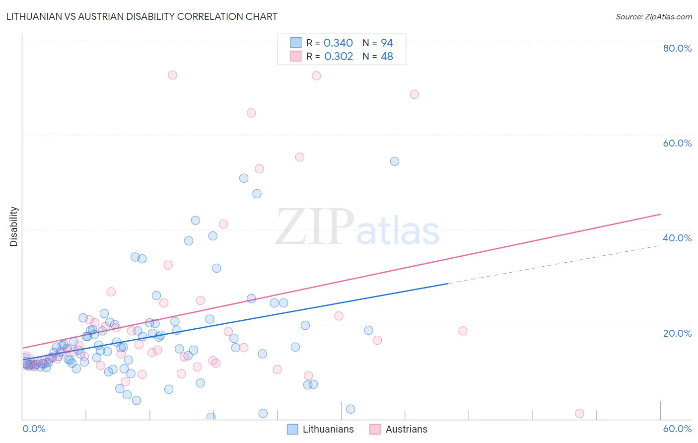 Lithuanian vs Austrian Disability