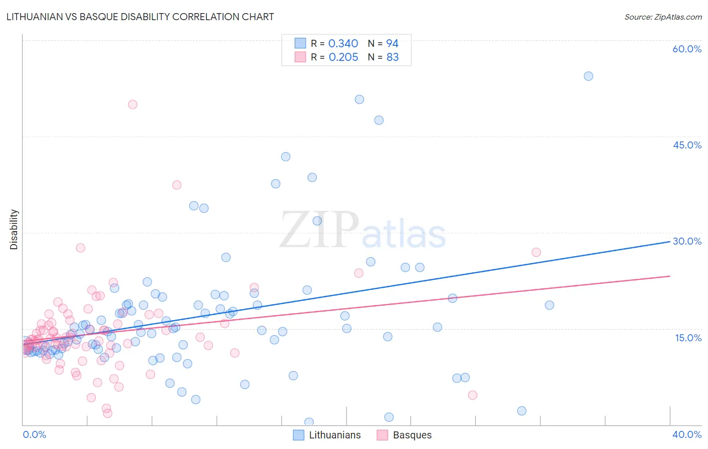 Lithuanian vs Basque Disability