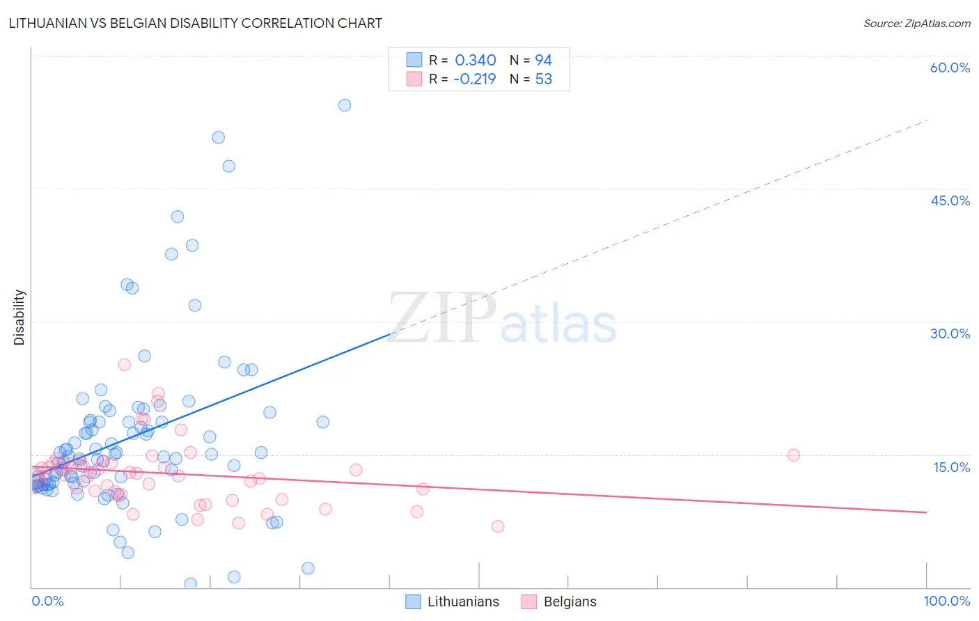 Lithuanian vs Belgian Disability