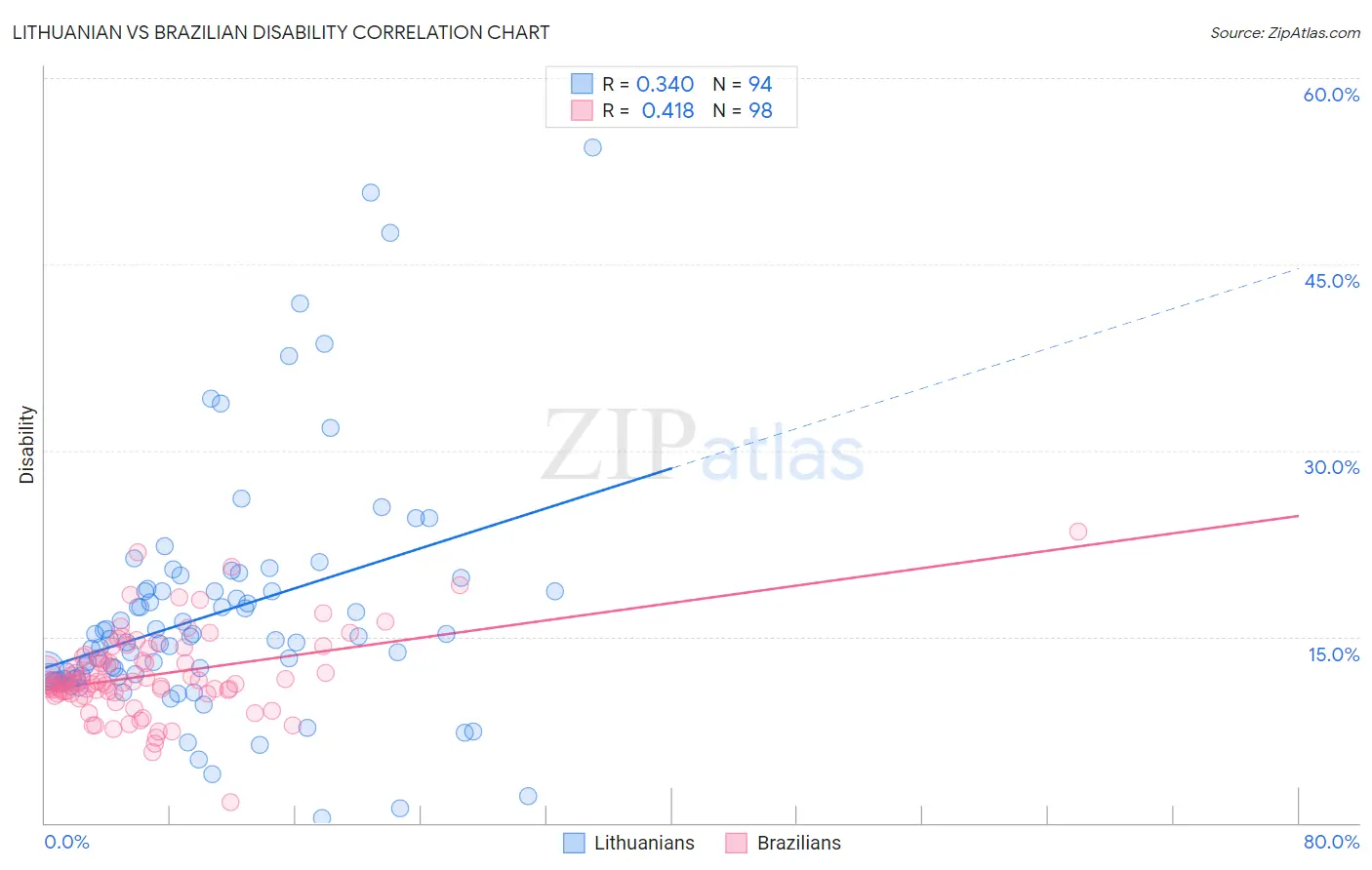 Lithuanian vs Brazilian Disability
