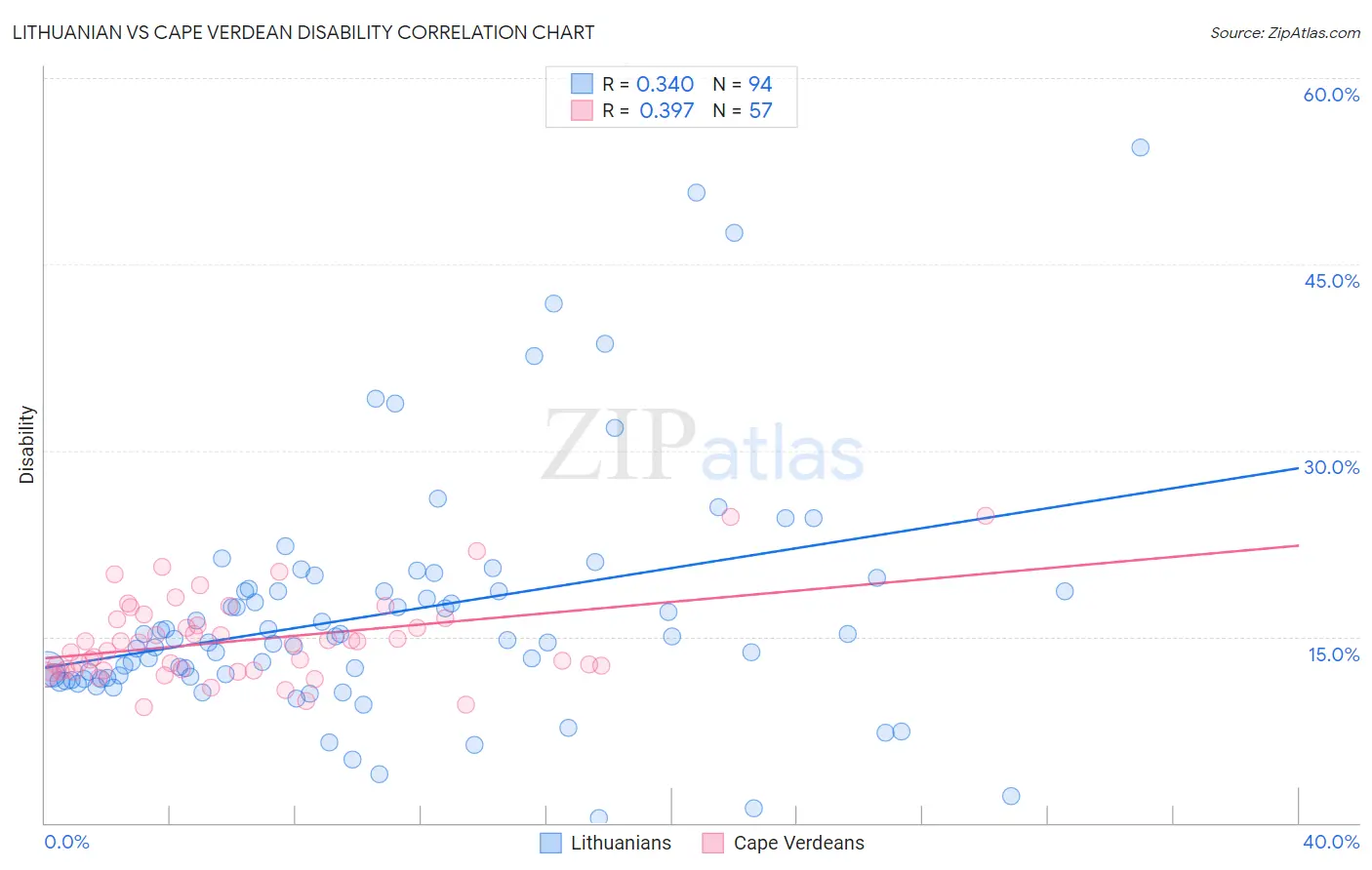 Lithuanian vs Cape Verdean Disability