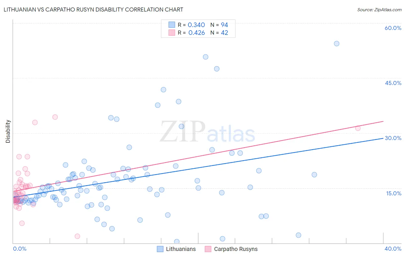 Lithuanian vs Carpatho Rusyn Disability