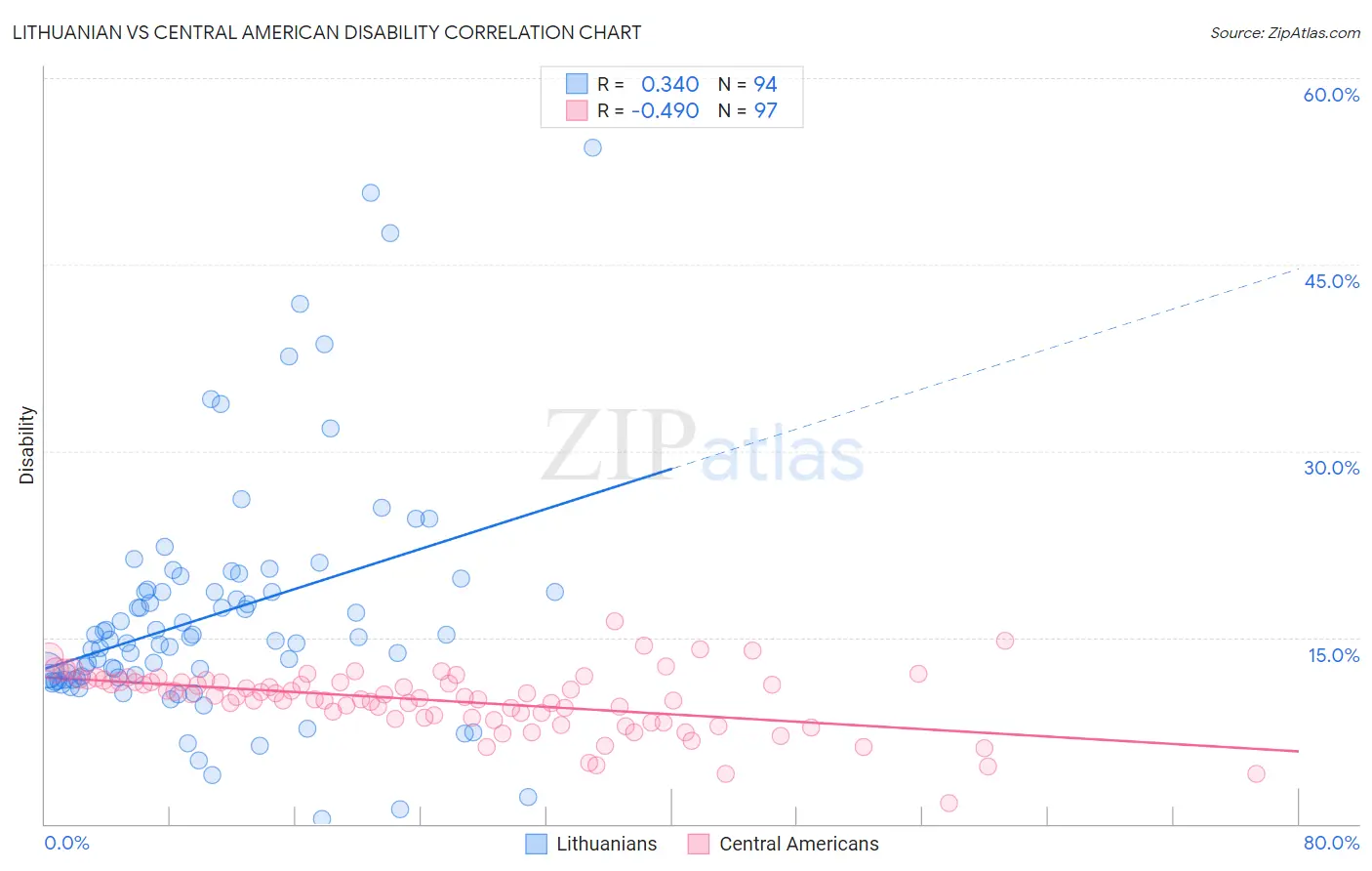 Lithuanian vs Central American Disability