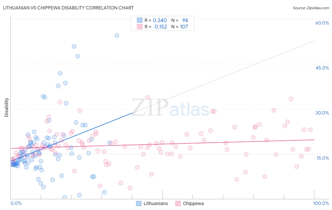 Lithuanian vs Chippewa Disability