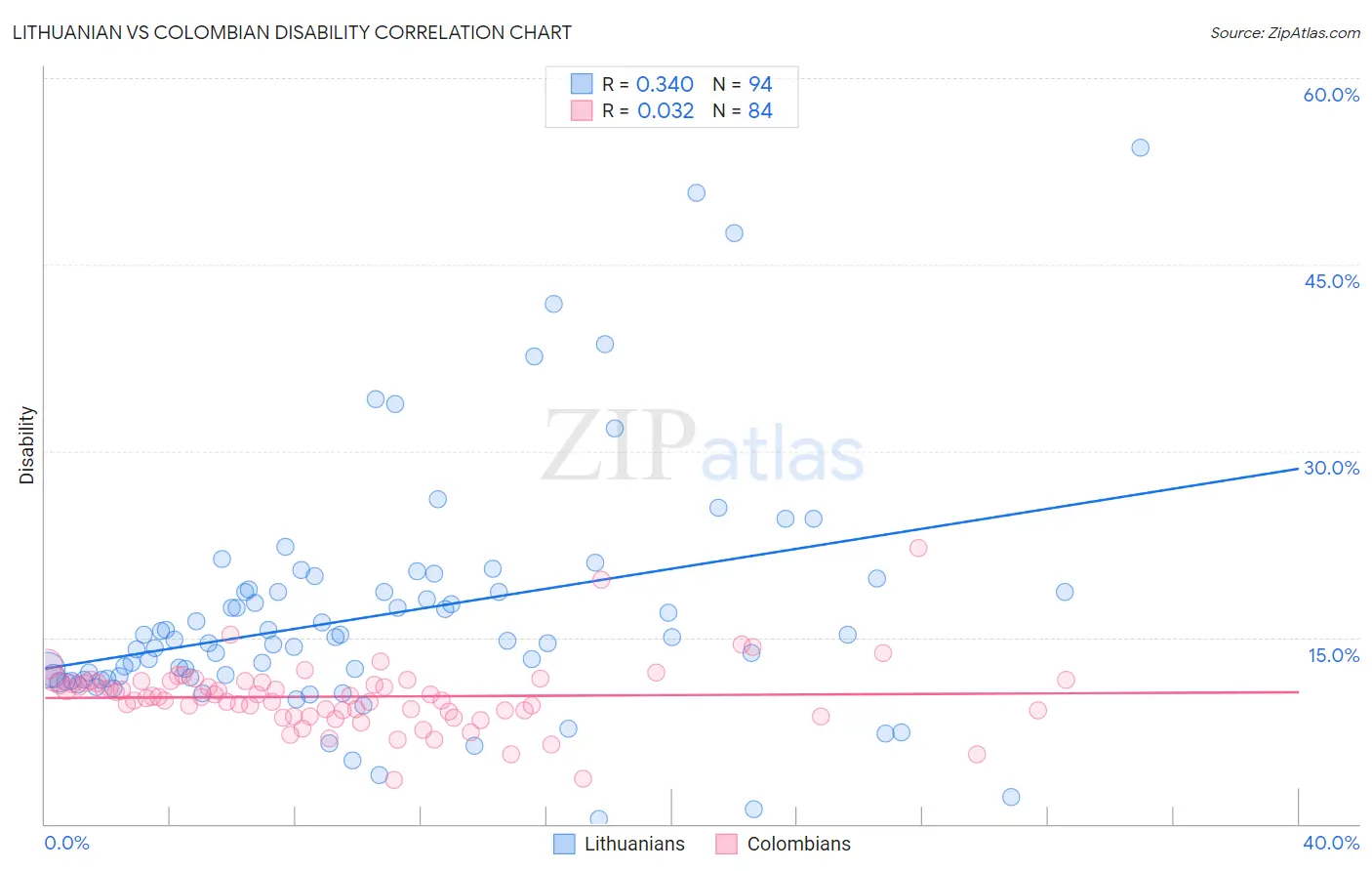 Lithuanian vs Colombian Disability