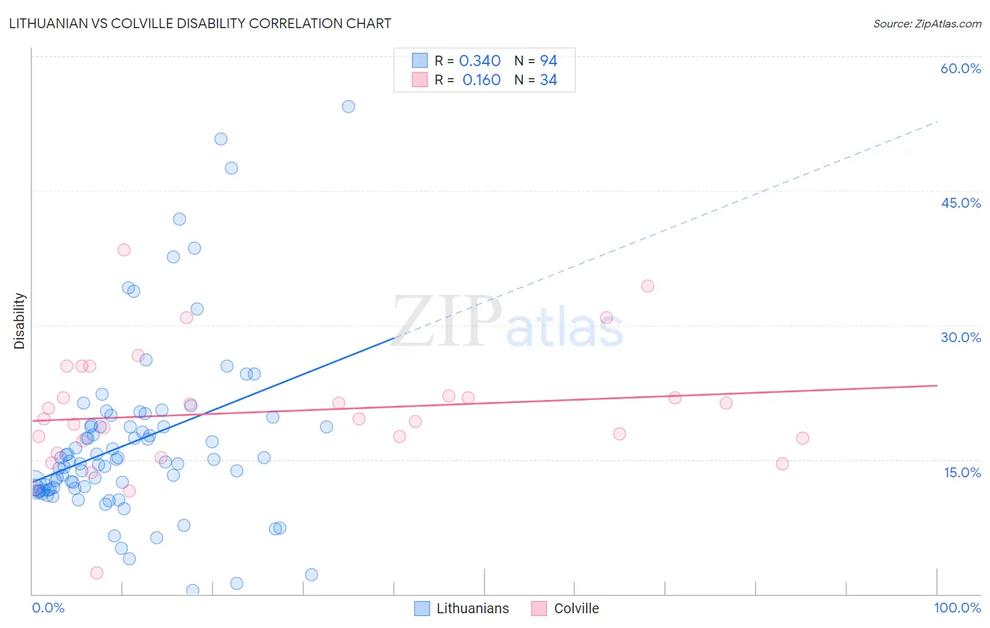 Lithuanian vs Colville Disability