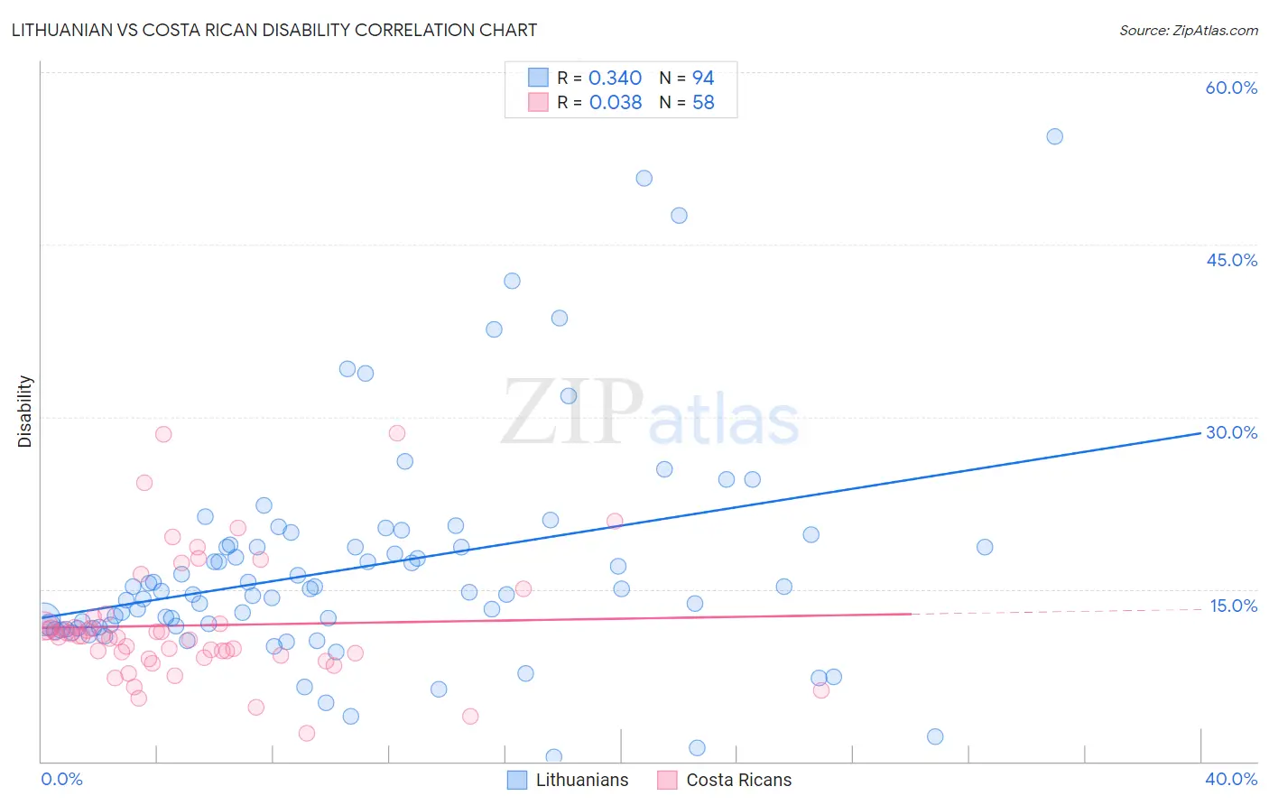 Lithuanian vs Costa Rican Disability