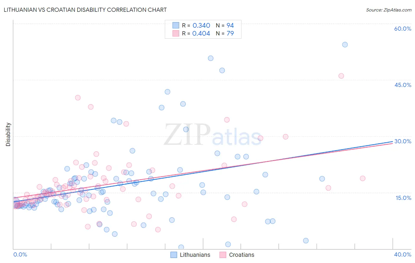 Lithuanian vs Croatian Disability