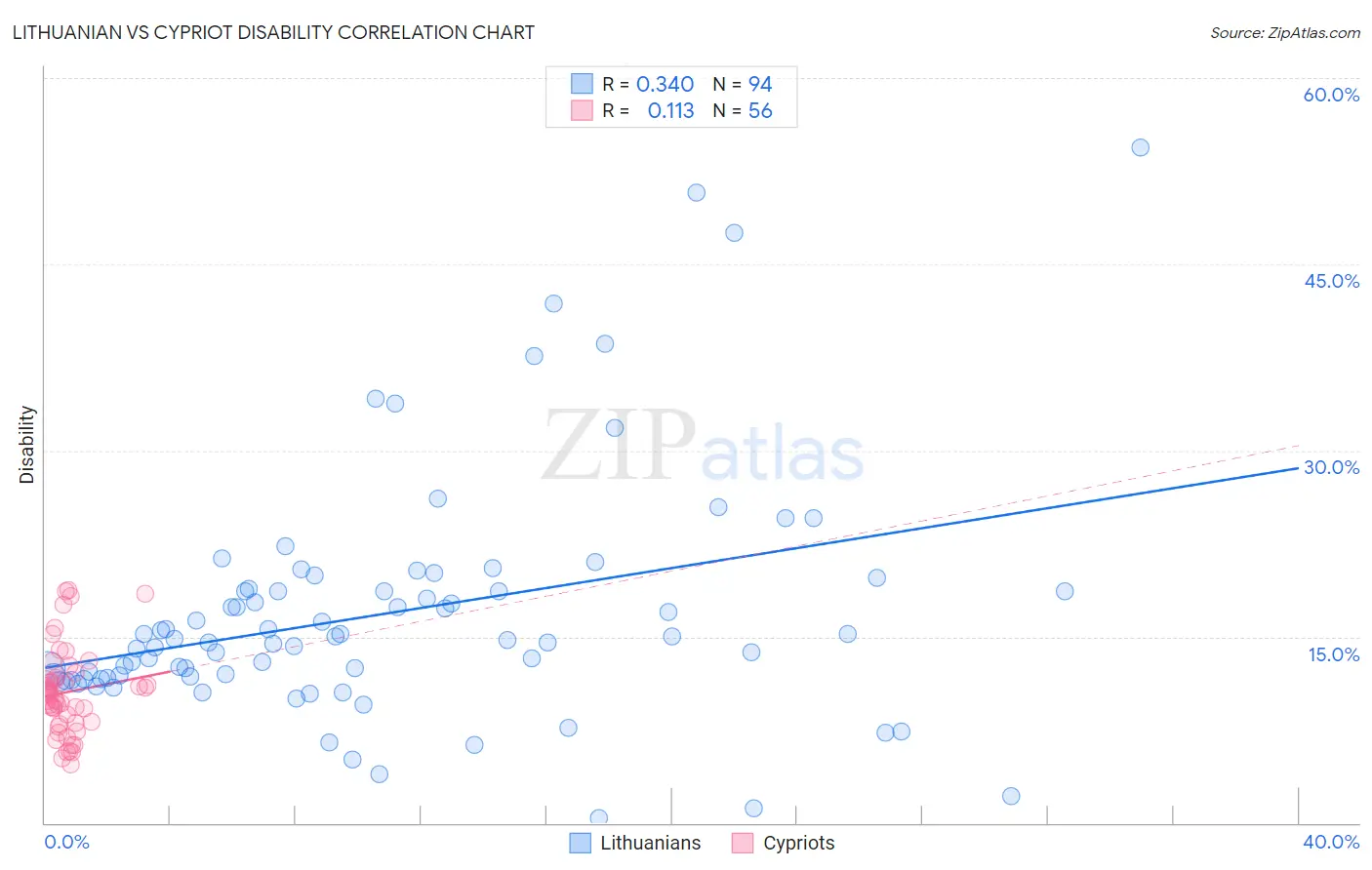 Lithuanian vs Cypriot Disability