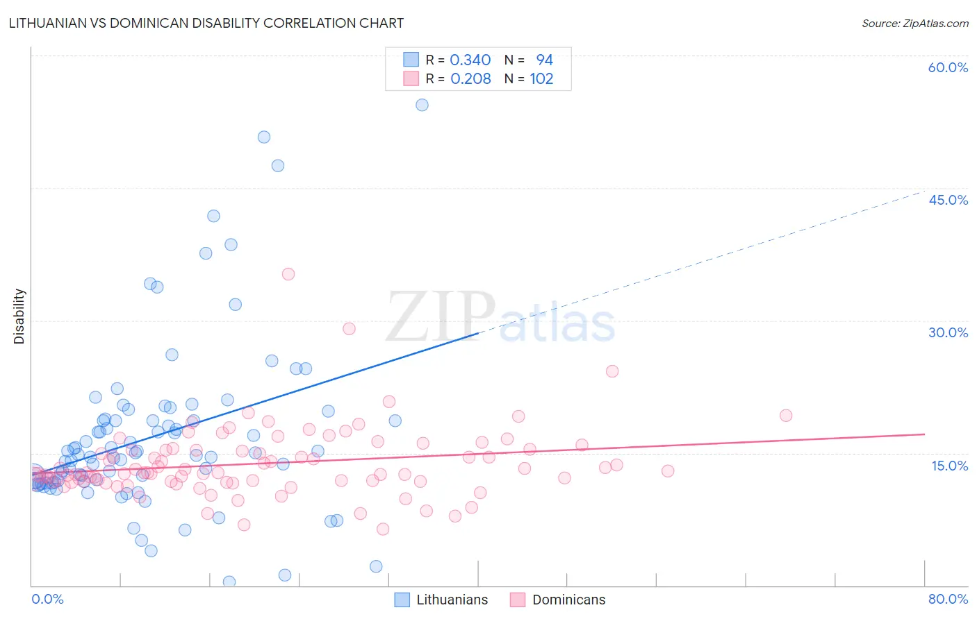 Lithuanian vs Dominican Disability
