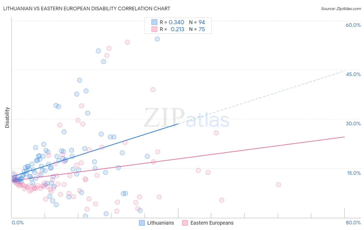 Lithuanian vs Eastern European Disability