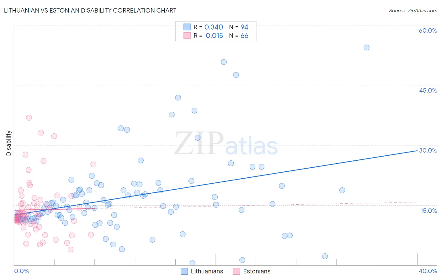 Lithuanian vs Estonian Disability