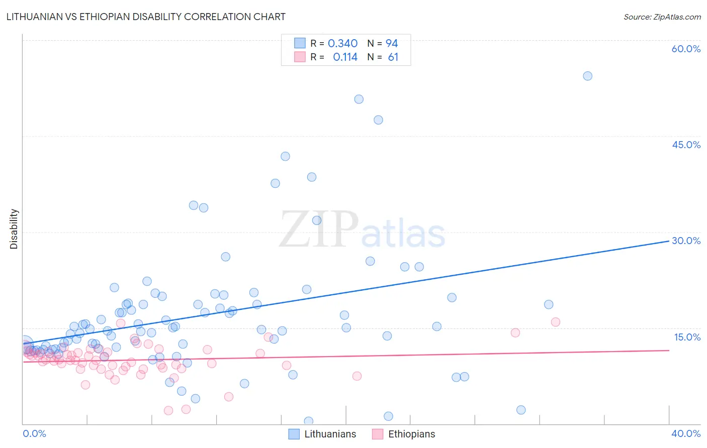 Lithuanian vs Ethiopian Disability