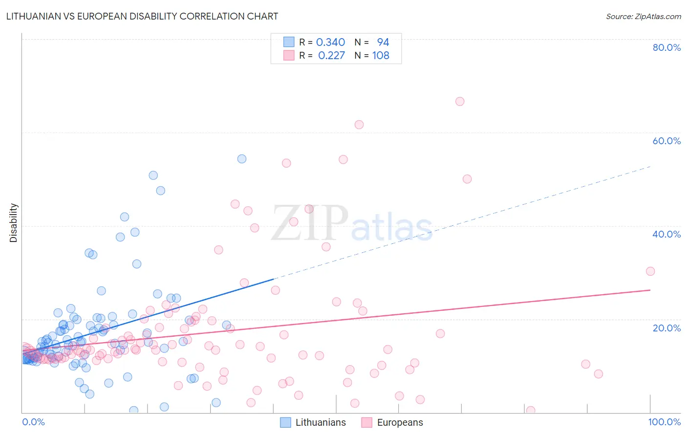 Lithuanian vs European Disability