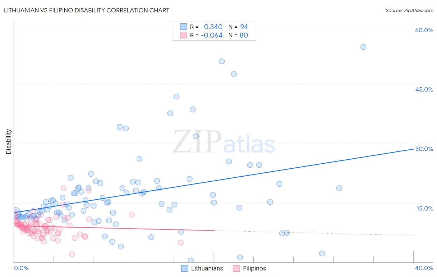 Lithuanian vs Filipino Disability
