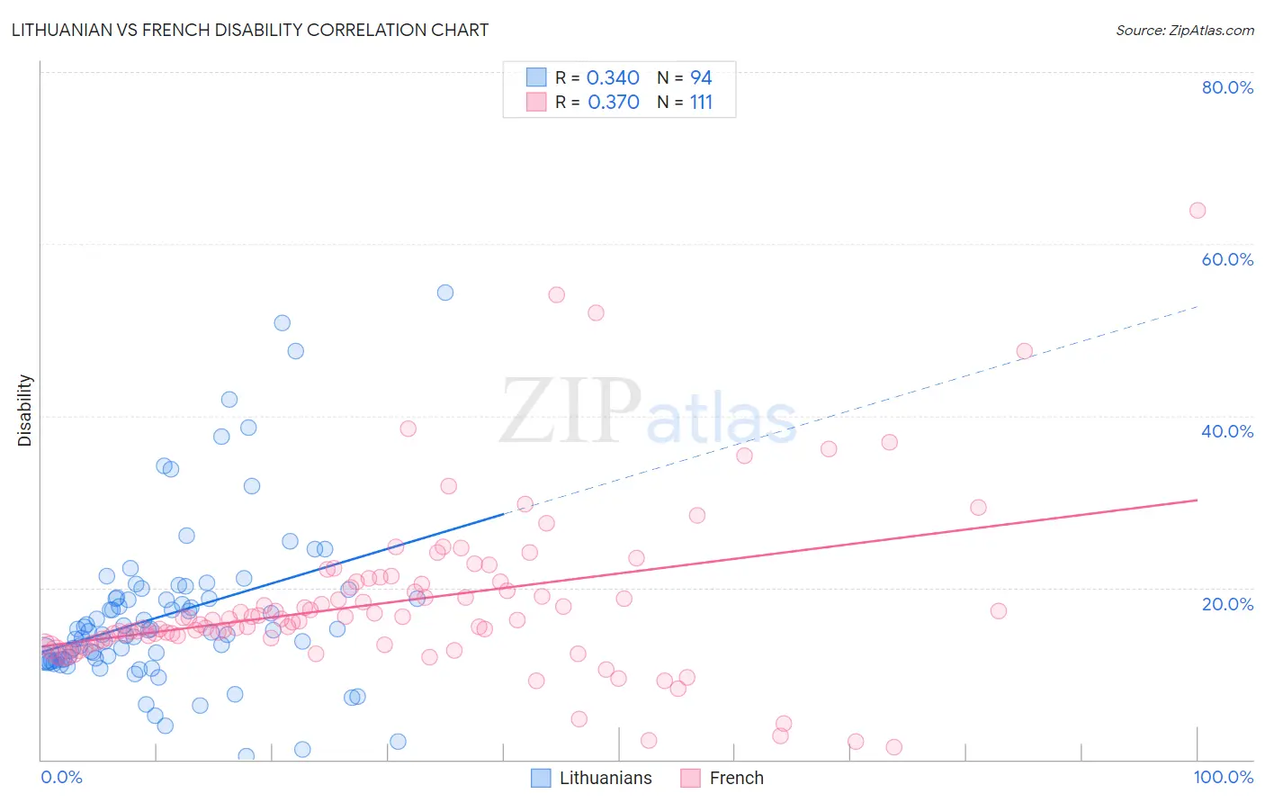 Lithuanian vs French Disability