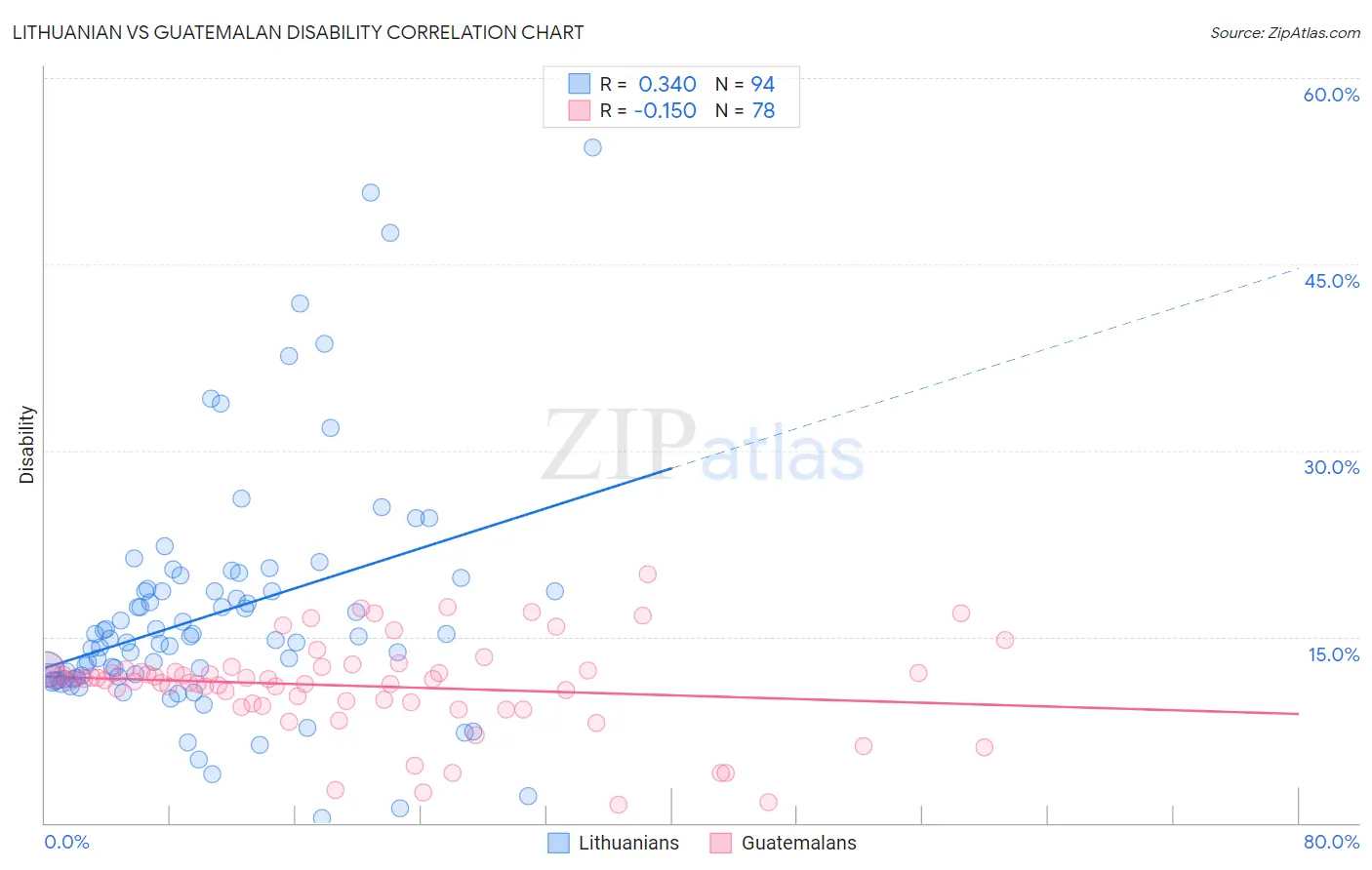Lithuanian vs Guatemalan Disability