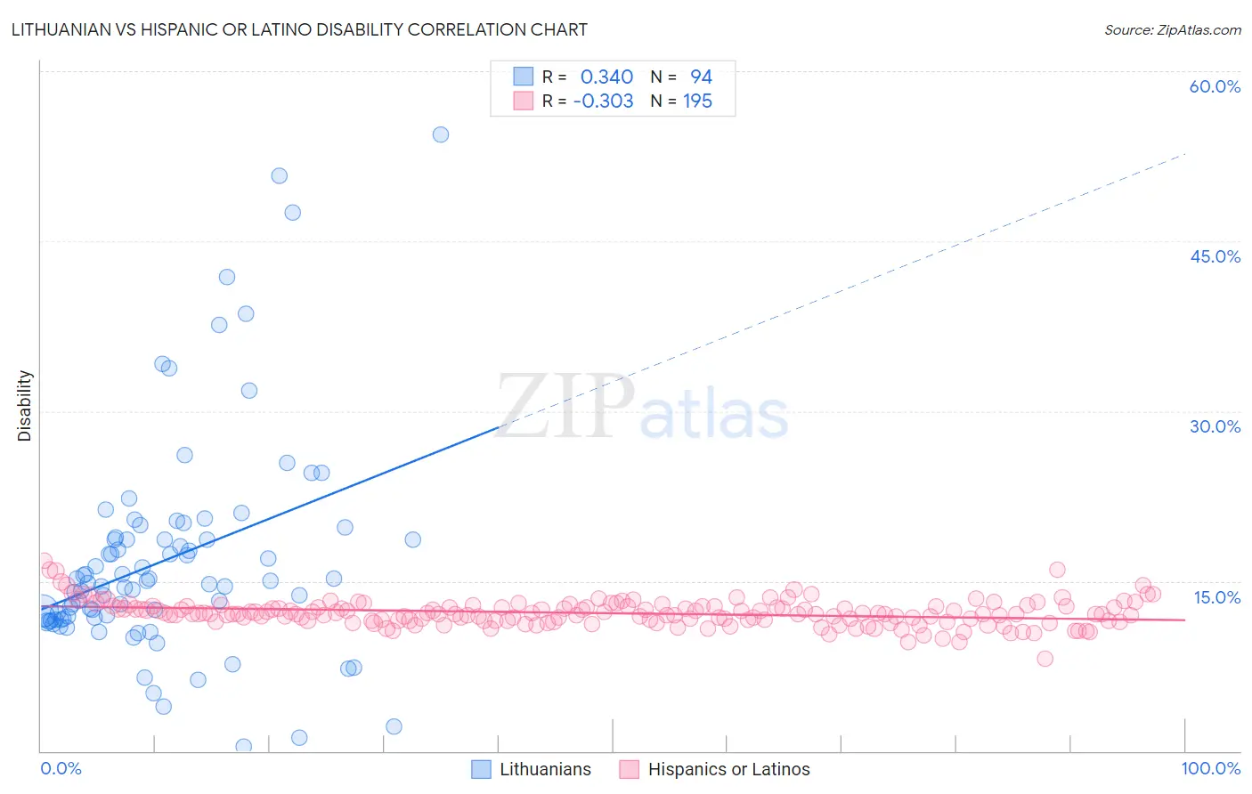 Lithuanian vs Hispanic or Latino Disability