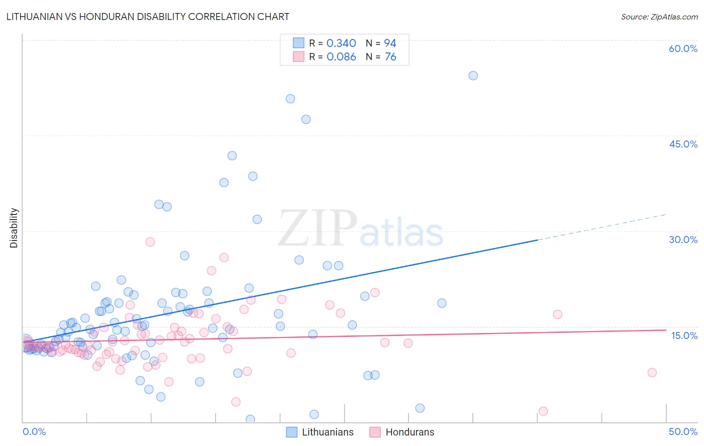 Lithuanian vs Honduran Disability