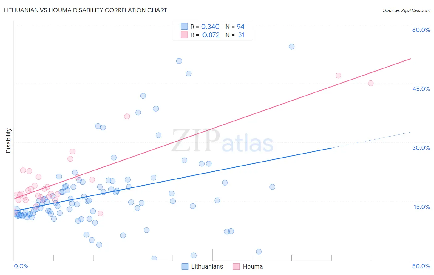 Lithuanian vs Houma Disability