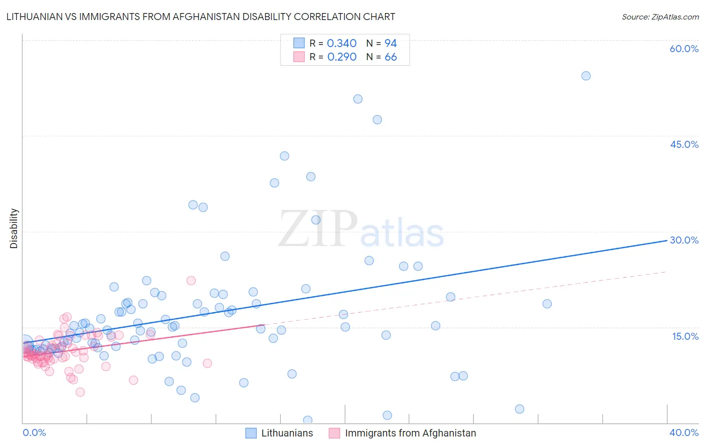 Lithuanian vs Immigrants from Afghanistan Disability