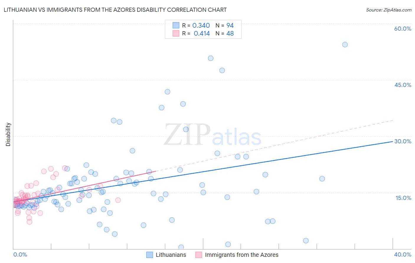 Lithuanian vs Immigrants from the Azores Disability