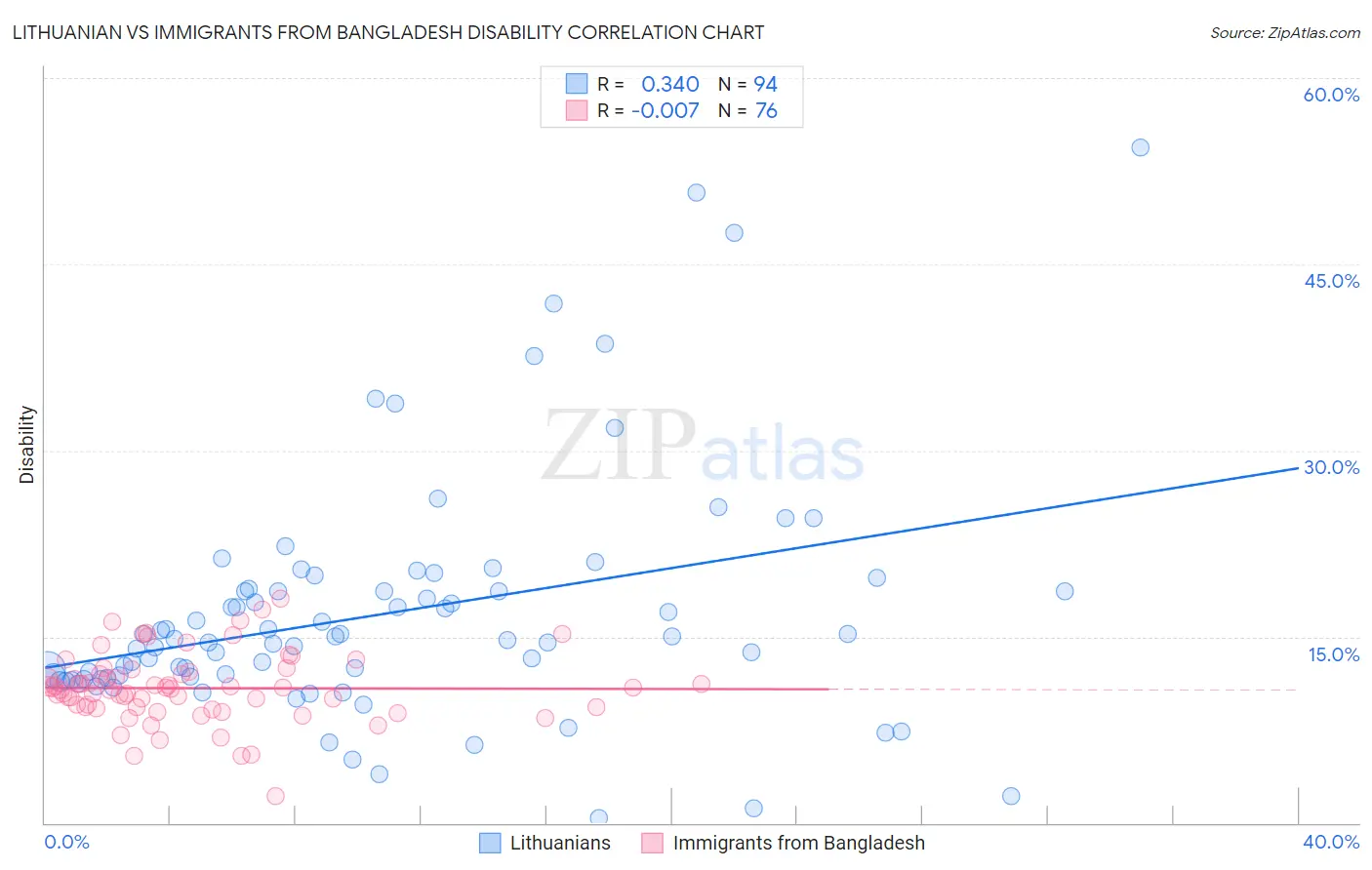 Lithuanian vs Immigrants from Bangladesh Disability