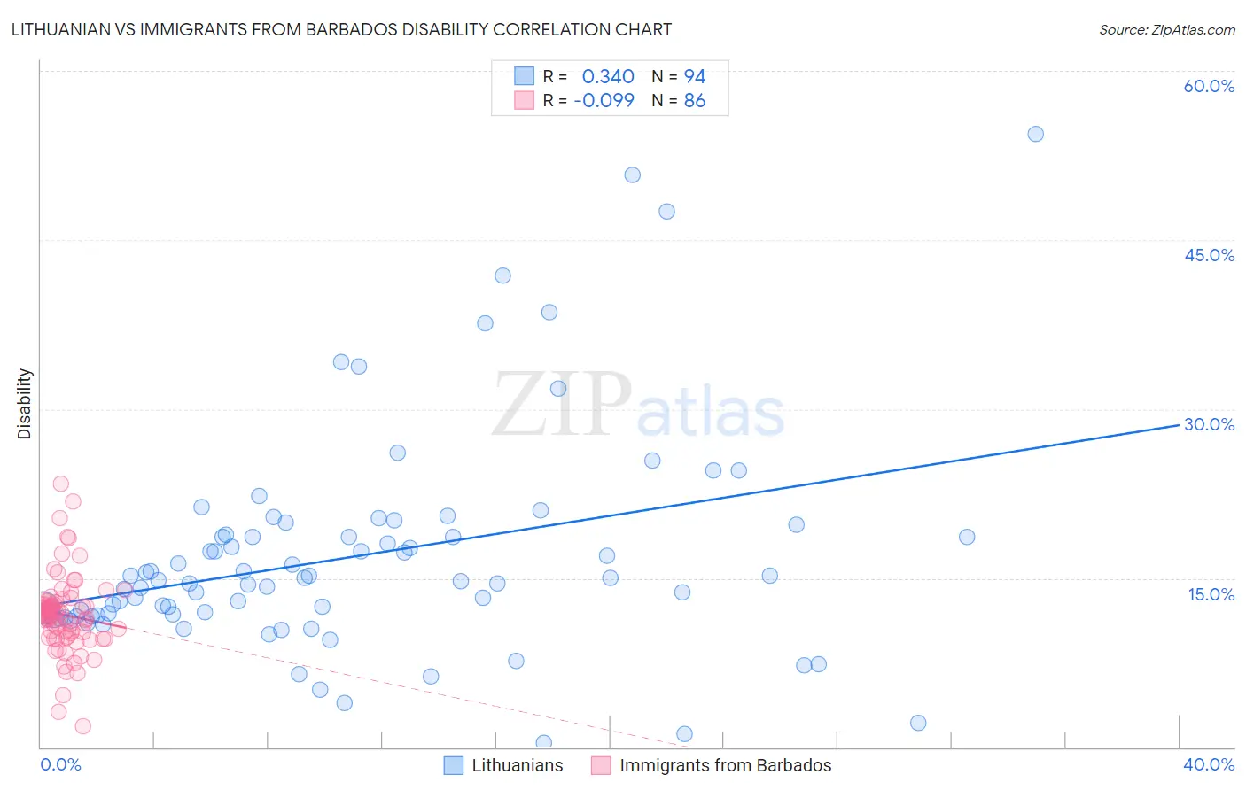 Lithuanian vs Immigrants from Barbados Disability