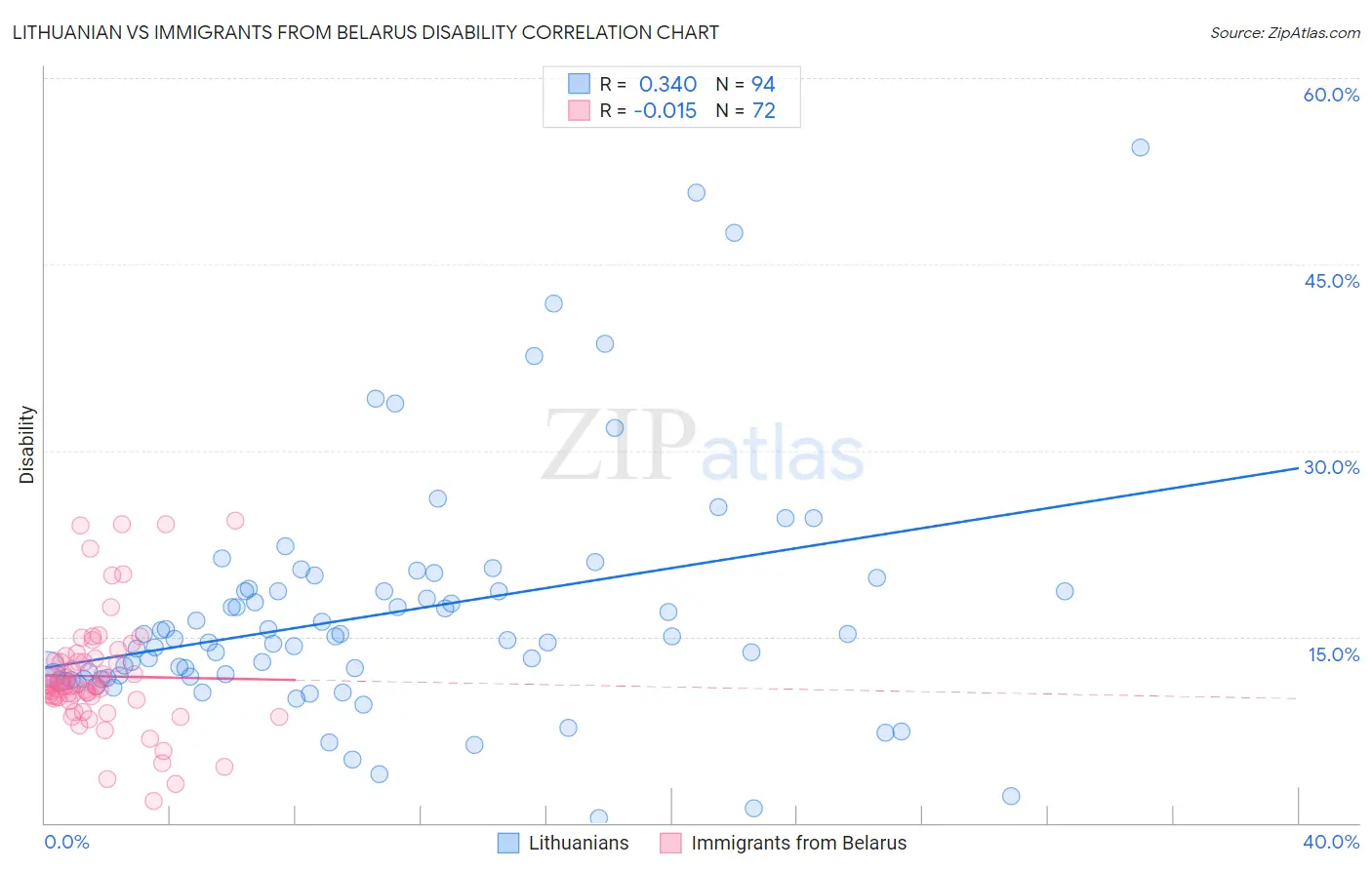 Lithuanian vs Immigrants from Belarus Disability
