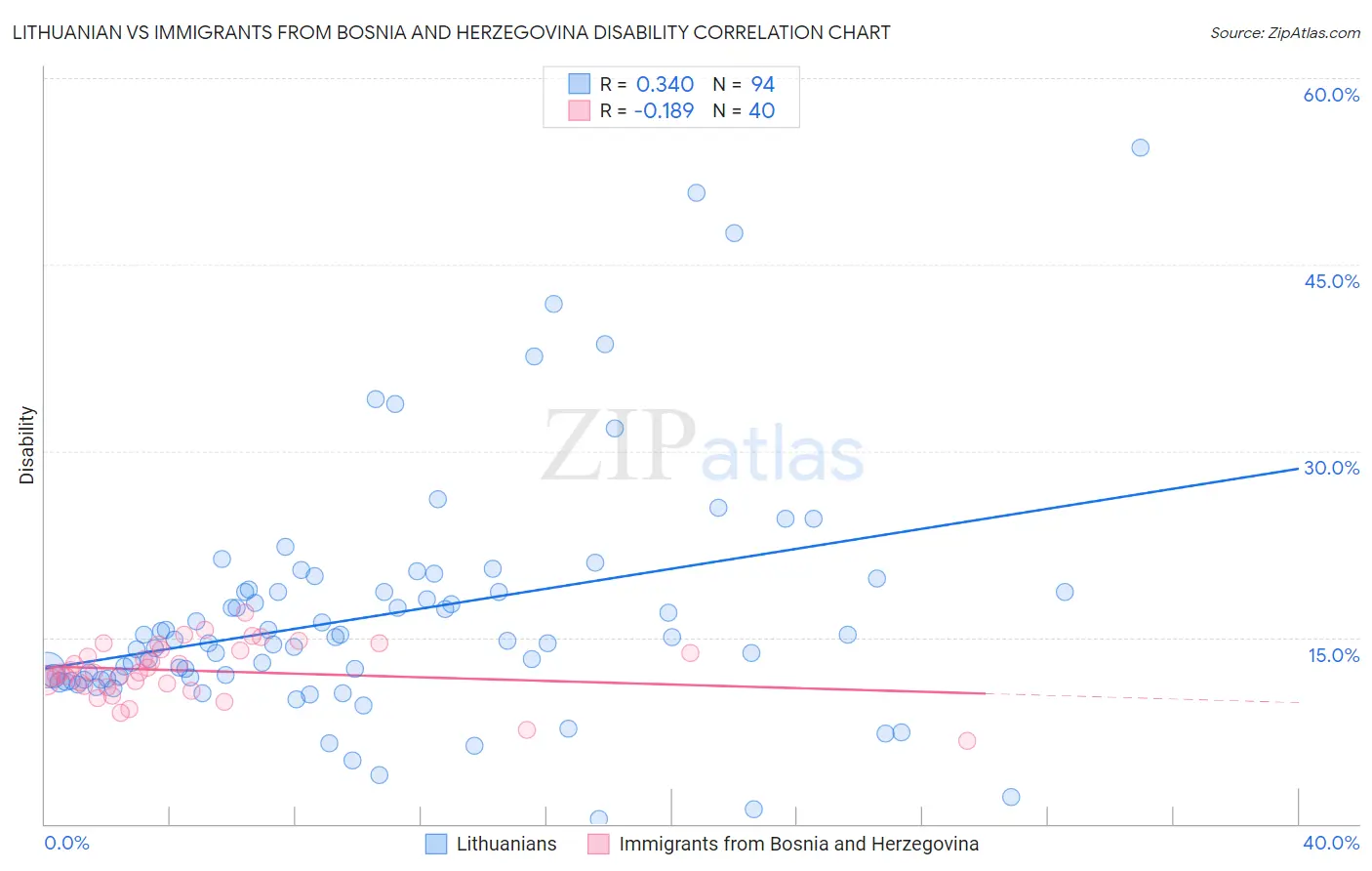 Lithuanian vs Immigrants from Bosnia and Herzegovina Disability