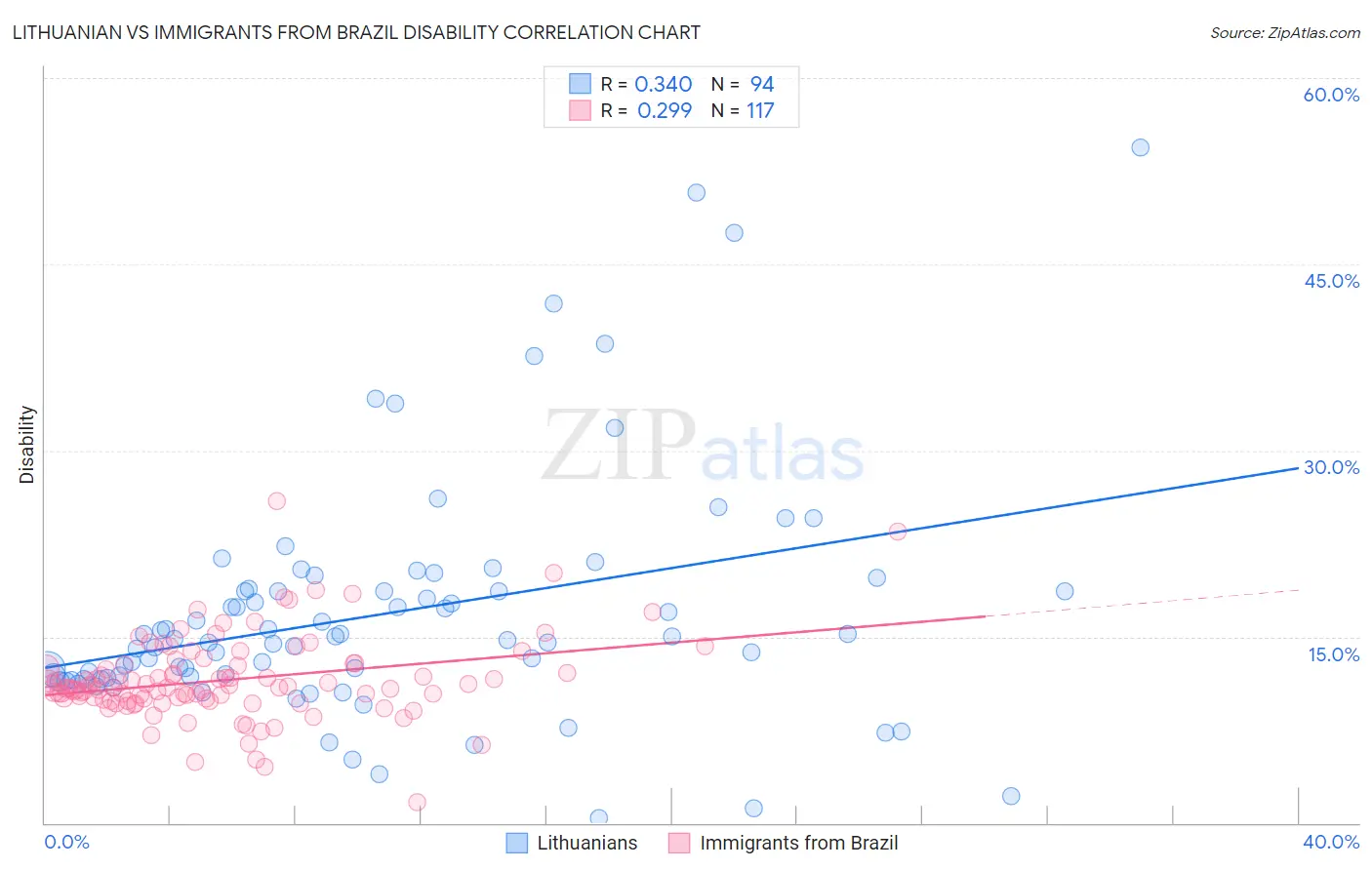 Lithuanian vs Immigrants from Brazil Disability