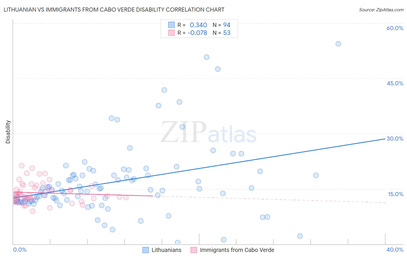 Lithuanian vs Immigrants from Cabo Verde Disability