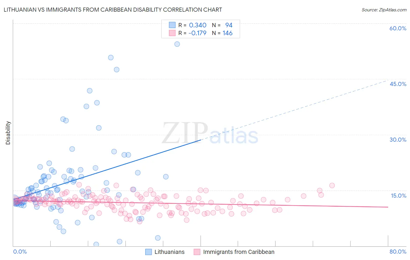 Lithuanian vs Immigrants from Caribbean Disability