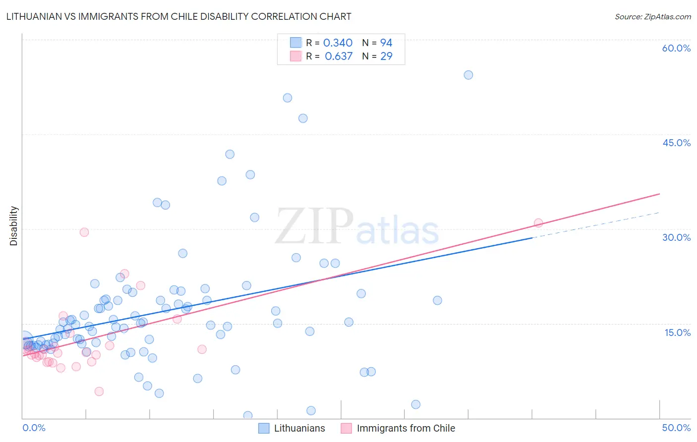 Lithuanian vs Immigrants from Chile Disability