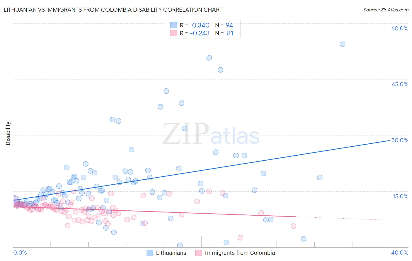 Lithuanian vs Immigrants from Colombia Disability